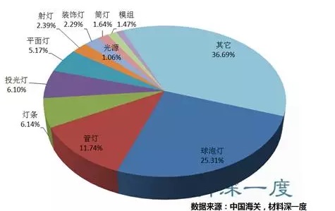 出口金磚國家的LED燈具產(chǎn)品種類